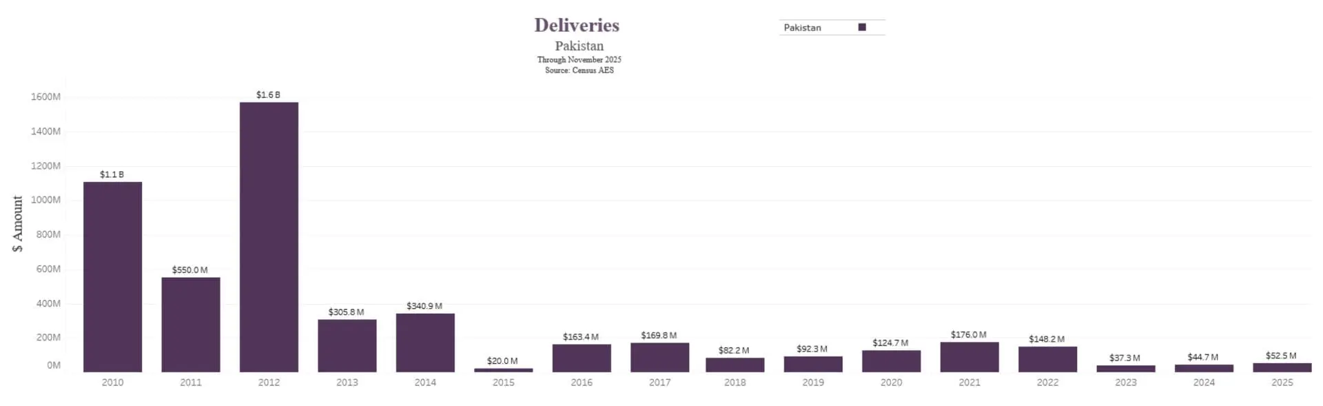 Graph: Deliveries to Pakistan through November 2025, Source: Census 2025
Y-axis: $0M to $1600m
2010: $1.1B
2011: $550.0M
2012: $1.6B
2013: $305.8M
2014: $340.9M
2015: $20.0M
2016: $163.4M
2017: $169.8M
2018: $82.2M
2019: $92.3M
2020: $124.7M
2021: $176.0M
2022: $148.2M
2023: $37.3M
2024: $44.7M
2025: $52.5M