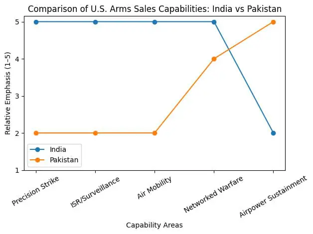 Comparison of U.S. Arms Sales Capabilities: India vs Pakistan
Y-axis: Relative emphasis (1 - 5)
X axis: Capability Areas
Precision Strike (Pakistan 2 India 5)
ISR/Surveillance (Pakistan 2 India 5)
Air Mobility (Pakistan 2 India 5)
Networked Warfare (Pakistan 4 India 5)
Airpower Sustainment (Pakistan 5 India 2)