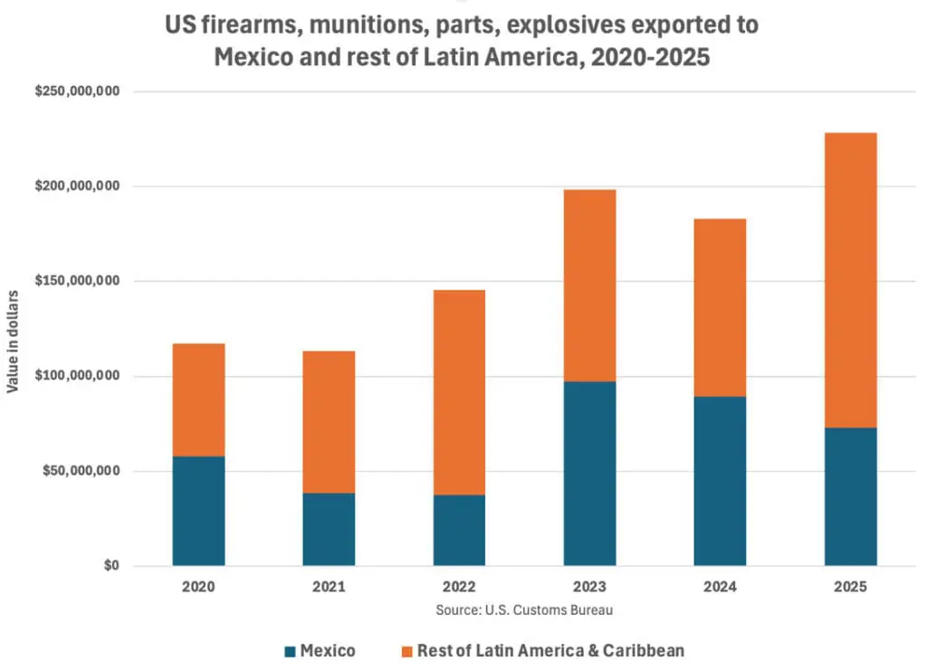 US Firearms, munitions, parks, explosives exported to mexico and the rest of latin america, 2020 - 2025
y axis: value in dollars
x axis: 2020 through 2025