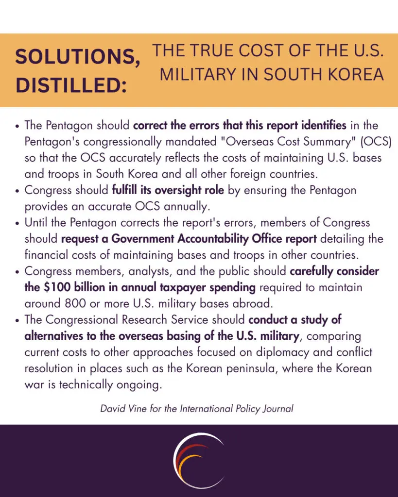 ◦ The Pentagon should correct the errors that this report identifies in the Pentagon's congressionally mandated "Overseas Cost Summary" (OCS) so that the OCS accurately reflects the costs of maintaining U.S. bases and troops in South Korea and all other foreign countries.
◦ Congress should fulfill its oversight role by ensuring the Pentagon provides an accurate OCS annually.
◦ Until the Pentagon corrects the report's errors, members of Congress should request a Government Accountability Office report detailing the financial costs of maintaining bases and troops in other countries.
◦ Congress members, analysts, and the public should carefully consider the $100 billion in annual taxpayer spending required to maintain around 800 or more U.S. military bases abroad.
◦ The Congressional Research Service should conduct a study of alternatives to the overseas basing of the U.S. military, comparing current costs to other approaches focused on diplomacy and conflict resolution in places such as the Korean peninsula, where the Korean war is technically ongoing.